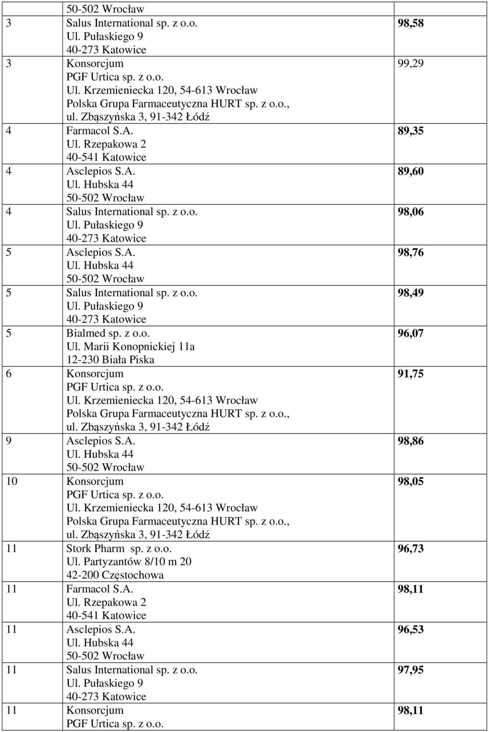 z o.o. Ul. Partyzantów 8/10 m 20 42-200 Częstochowa 11 Farmacol S.A. 11 Asclepios S.A. 11 Salus International sp. z o.