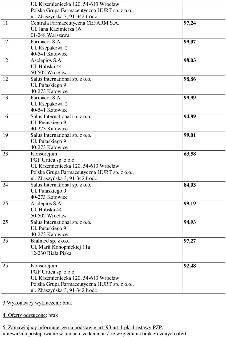 Wykonawcy wykluczeni: brak 4. Oferty odrzucone: brak 5. Zamawiający informuje, że na podstawie art. 93 ust 1 pkt 1 ustawy PZP.