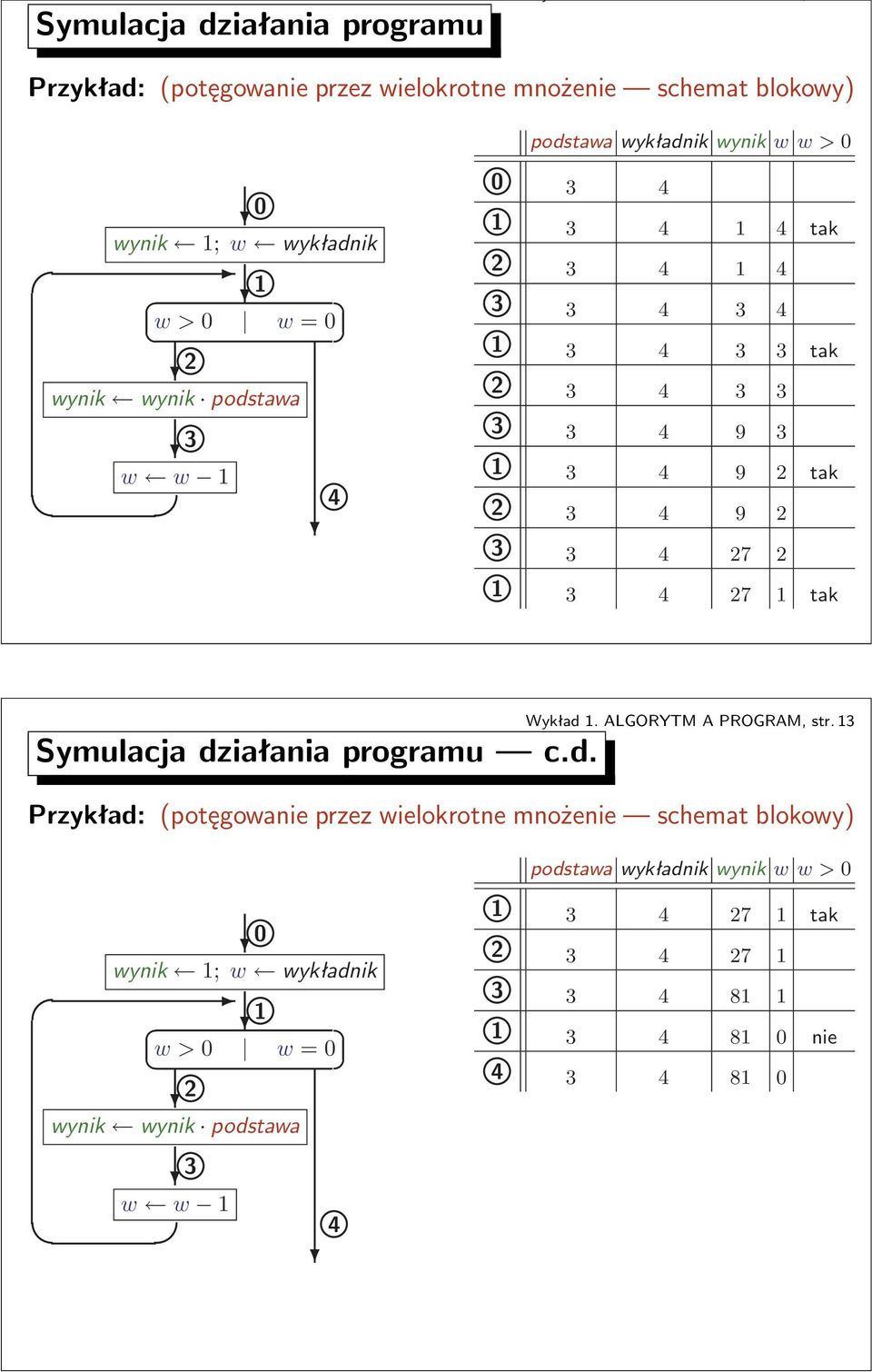 4 27 1 tak Wykład 1 ALGORYT A PROGRA, str 13 Symulacja działania programu cd Przykład:(potęgowanie przez wielokrotne mnożenie schemat blokowy)