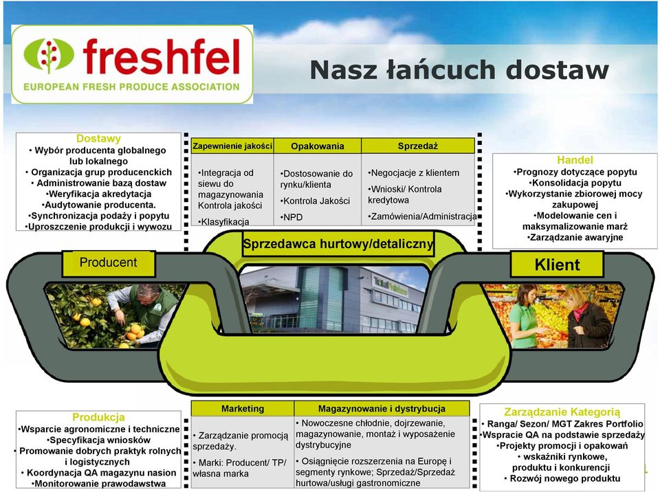 do rynku/klienta Kontrola Jakości NPD Negocjacje z klientem Wnioski/ Kontrola kredytowa Zamówienia/Administracja Sprzedawca hurtowy/detaliczny Handel Prognozy dotyczące popytu Konsolidacja popytu