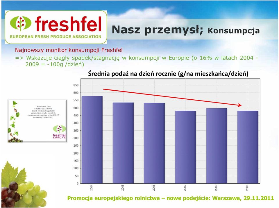 konsumpcji w Europie (o 16% w latach 2004-2009 = -100g