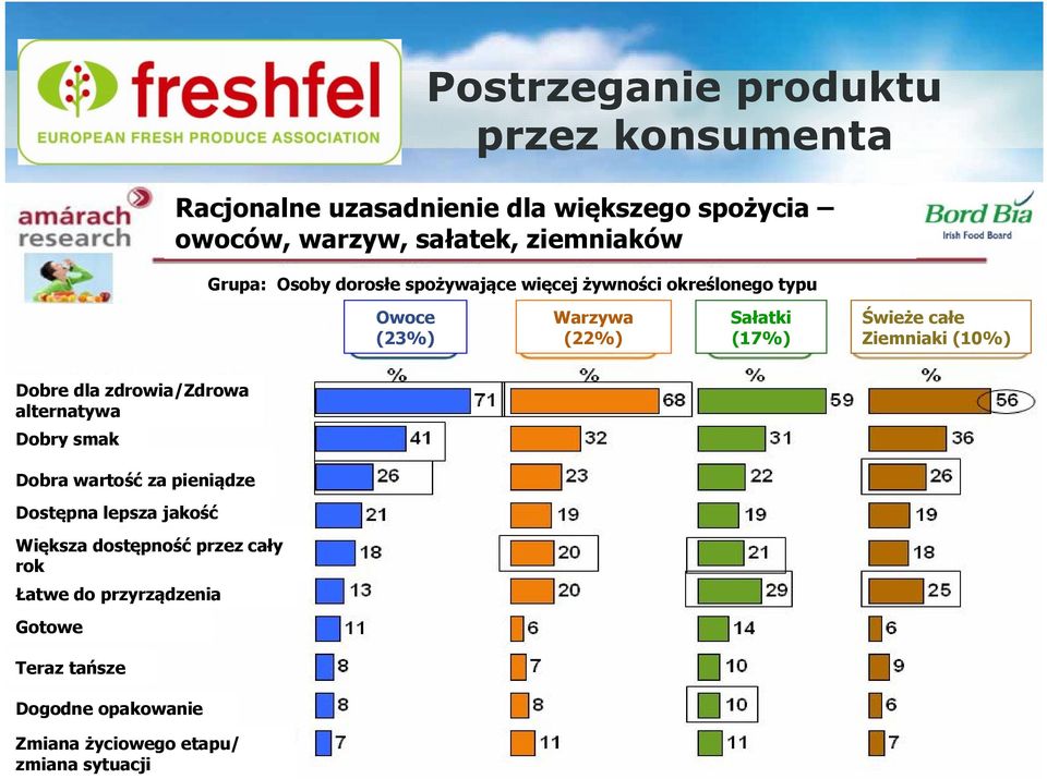 Ziemniaki (10%) Dobre dla zdrowia/zdrowa alternatywa Dobry smak Dobra wartość za pieniądze Dostępna lepsza jakość Większa