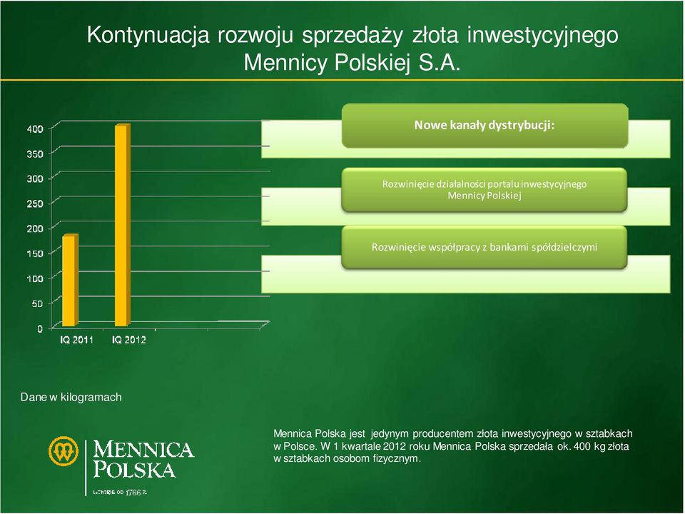 Rozwinięcie współpracy z bankami spółdzielczymi Dane w kilogramach Mennica Polska jest jedynym