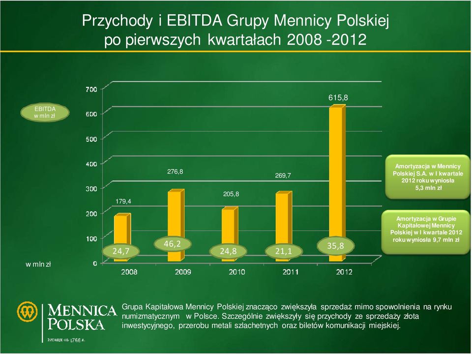 w I 2012 roku wyniosła 5,3 mln zł 46,2 24,7 24,8 21,1 35,8 Amortyzacja w Grupie Kapitałowej Mennicy Polskiej w I 2012 roku wyniosła 9,7 mln