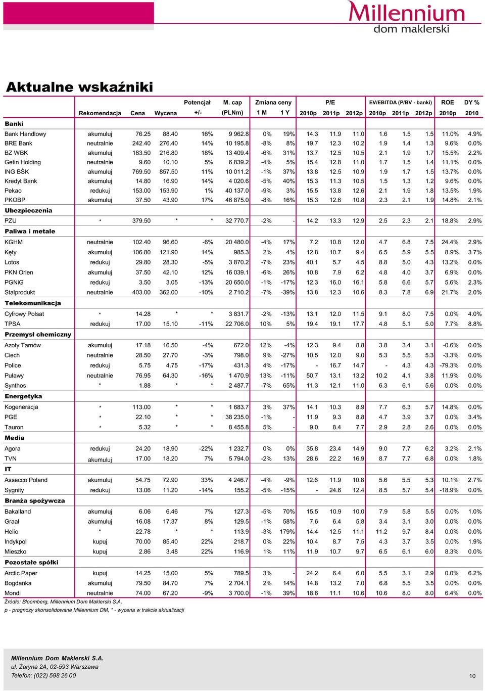 5% 2.2% Getin Holding neutralnie 9.6 1.1 5% 6 839.2-4% 5% 15.4 12.8 11. 1.7 1.5 1.4 11.1%.% ING BŒK akumuluj 769.5 857.5 11% 1 11.2-1% 37% 13.8 12.5 1.9 1.9 1.7 1.5 13.7%.% Kredyt Bank akumuluj 14.