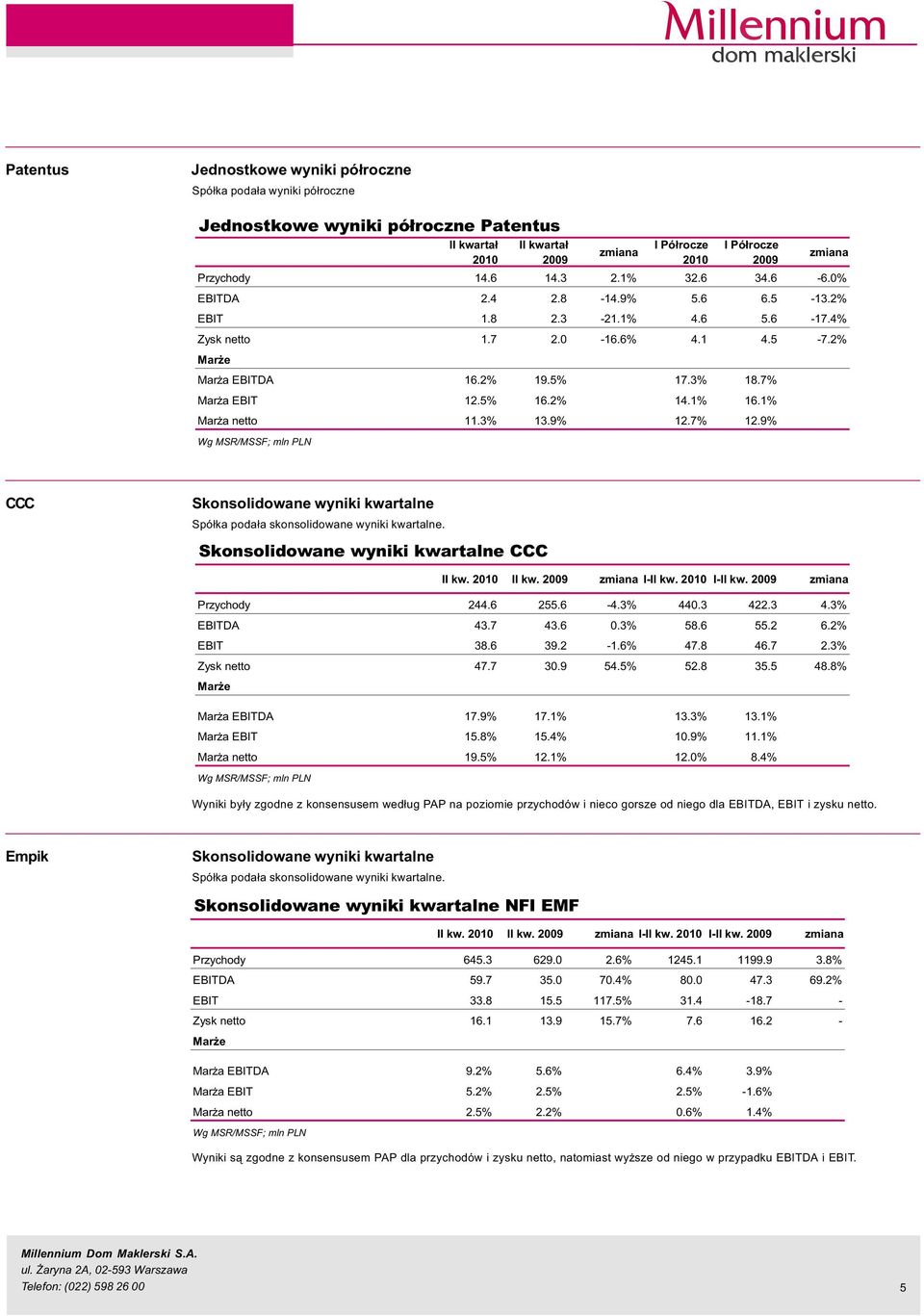 3% 13.9% 12.7% 12.9% CCC Spó³ka poda³a skonsolidowane wyniki kwartalne. CCC Przychody 244.6 255.6-4.3% 44.3 422.3 4.3% EBITDA 43.7 43.6.3% 58.6 55.2 6.2% EBIT 38.6 39.2-1.6% 47.8 46.7 2.