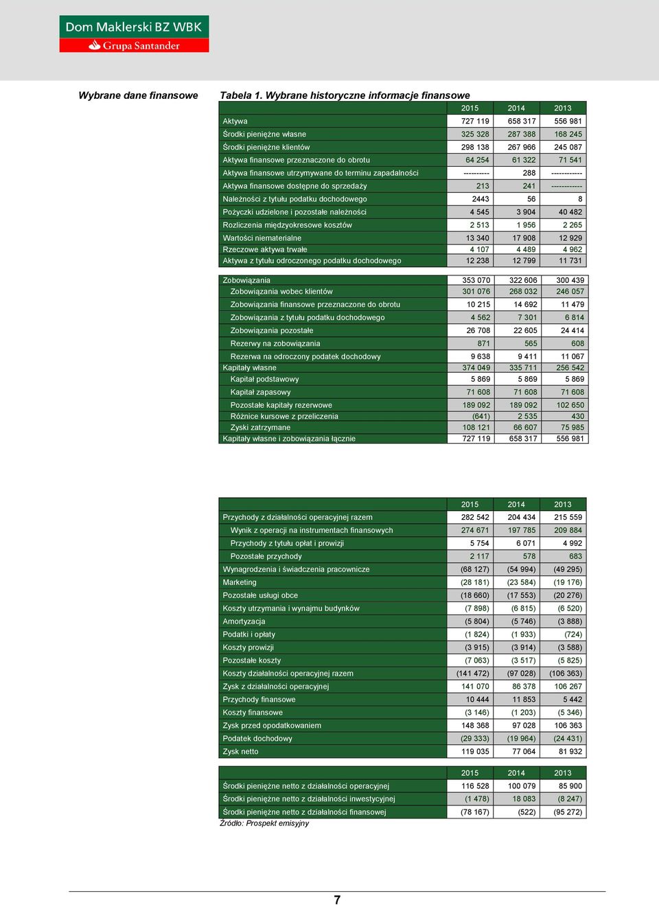 finansowe przeznaczone do obrotu 64 254 61 322 71 541 Aktywa finansowe utrzymywane do terminu zapadalności ---------- 288 ------------ Aktywa finansowe dostępne do sprzedaży 213 241 ------------