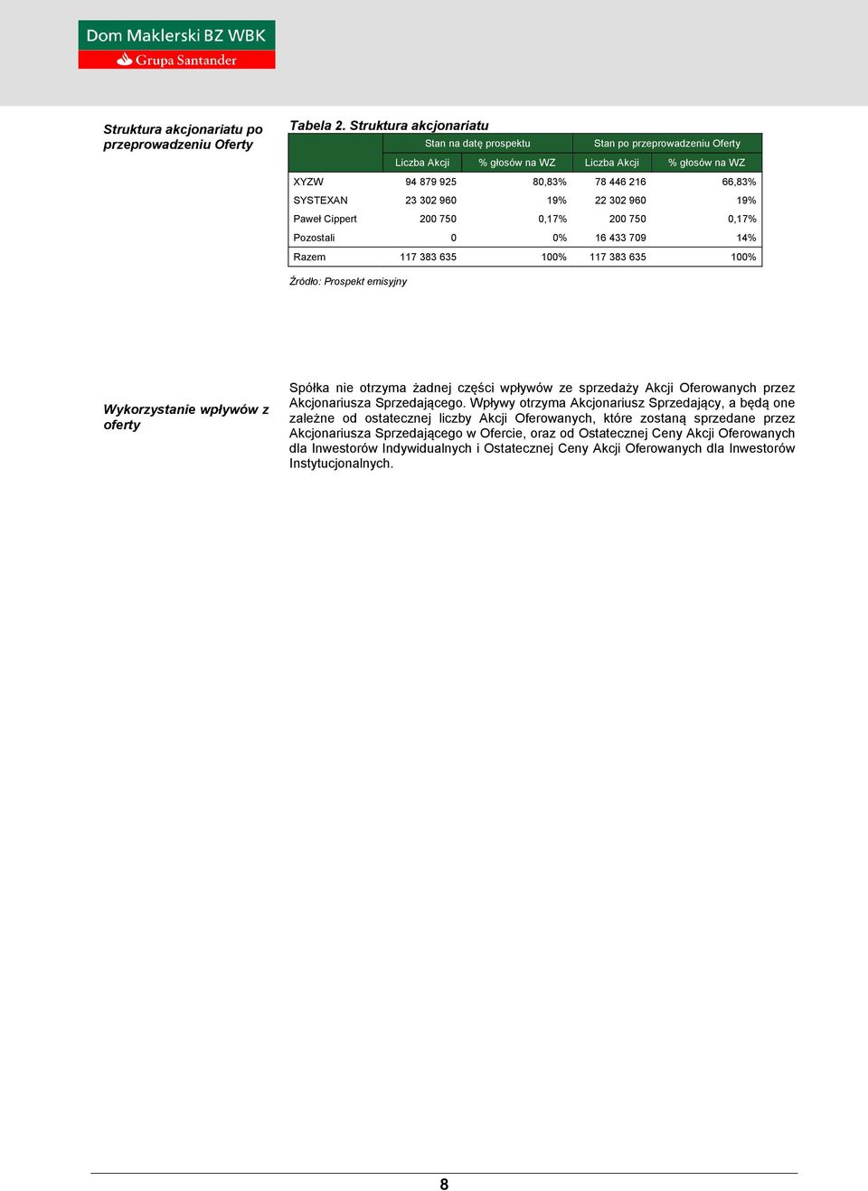 22 302 960 19% Paweł Cippert 200 750 0,17% 200 750 0,17% Pozostali 0 0% 16 433 709 14% Razem 117 383 635 100% 117 383 635 100% Źródło: Prospekt emisyjny Wykorzystanie wpływów z oferty Spółka nie