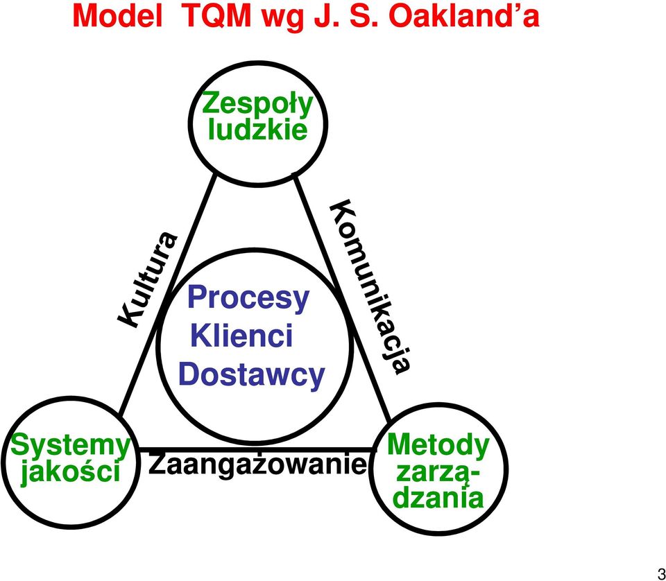 Procesy Klienci Dostawcy