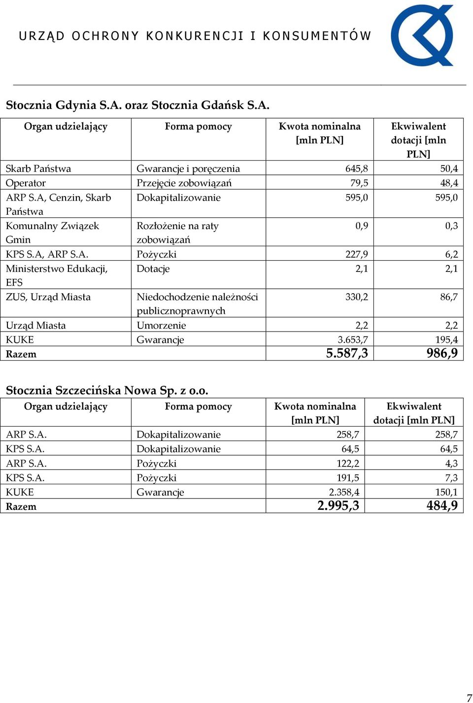 Organ udzielający Forma pomocy Kwota nominalna [mln PLN] Ekwiwalent dotacji [mln PLN] Skarb Państwa Gwarancje i poręczenia 645,8 50,4 Operator Przejęcie zobowiązań 79,5 48,4 ARP S.