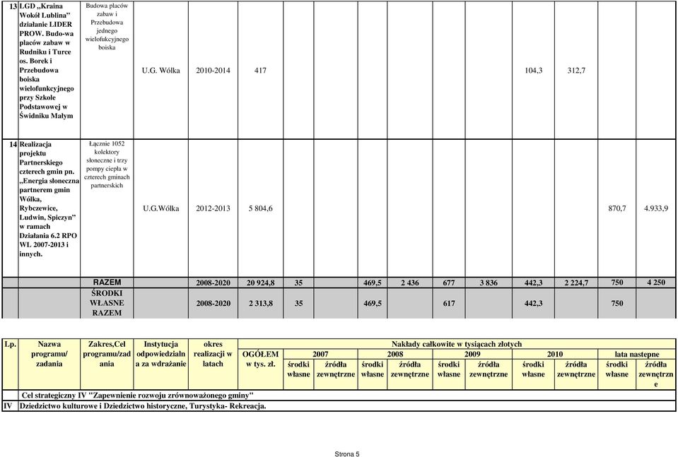 Wólka 2010-2014 417 104,3 312,7 14 Ralizacja projktu Partnrskigo cztrch gmin pn. Enrgia słonczna partnrm gmin Wólka, Rybczwic, Ludwin, Spiczyn w ramach Dział 6.2 RPO WL 2007-2013 i innych.