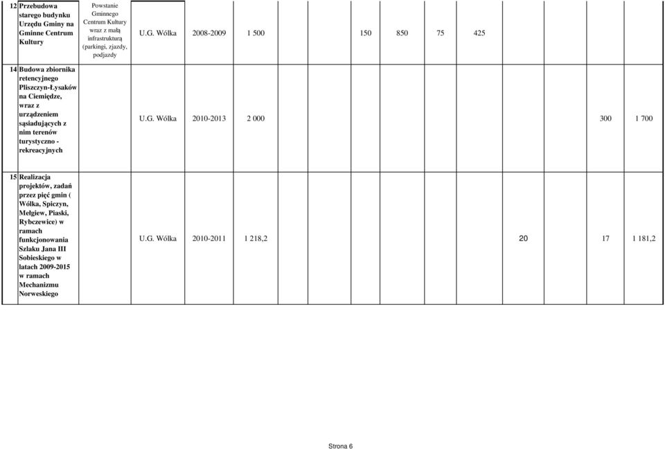 G. Wólka 2010-2013 2 000 300 1 700 15 Ralizacja projktów, zadań przz pięć gmin ( Wólka, Spiczyn, Młgiw, Piaski, Rybczwic) w ramach funkcjonow