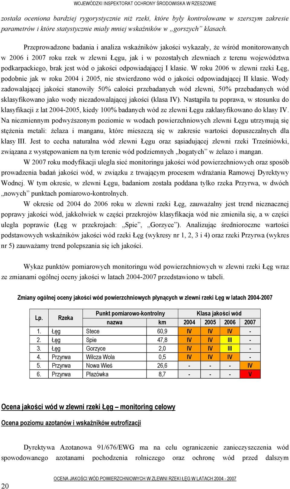 jest wód o jakości odpowiadającej I klasie. W roku 2006 w zlewni rzeki Łęg, podobnie jak w roku 2004 i 2005, nie stwierdzono wód o jakości odpowiadającej II klasie.