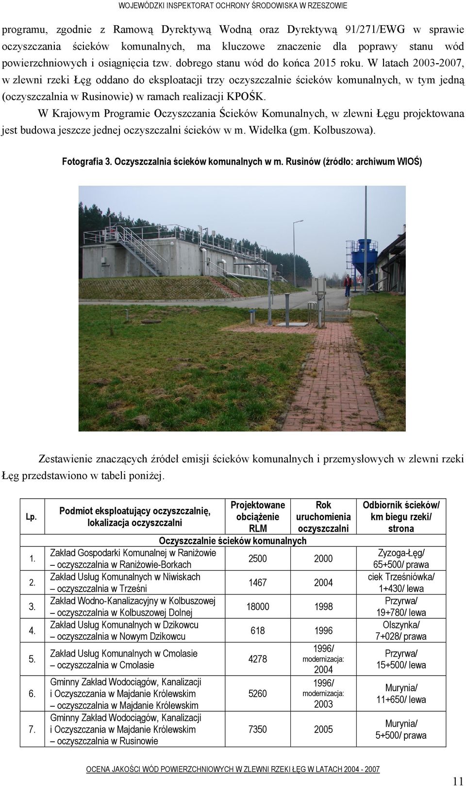 W latach 2003-2007, w zlewni rzeki Łęg oddano do eksploatacji trzy oczyszczalnie ścieków komunalnych, w tym jedną (oczyszczalnia w Rusinowie) w ramach realizacji KPOŚK.