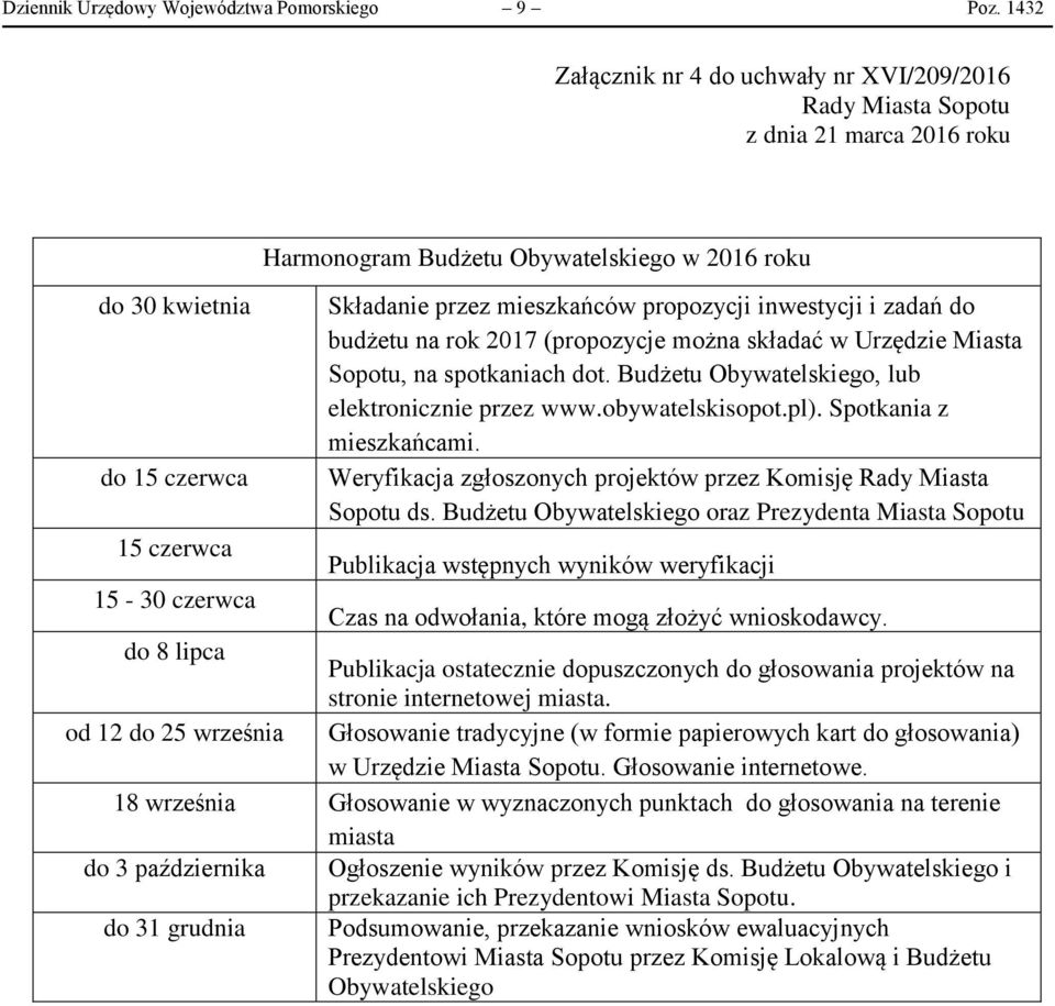 inwestycji i zadań do budżetu na rok 2017 (propozycje można składać w Urzędzie Miasta Sopotu, na spotkaniach dot. Budżetu Obywatelskiego, lub elektronicznie przez www.obywatelskisopot.pl).