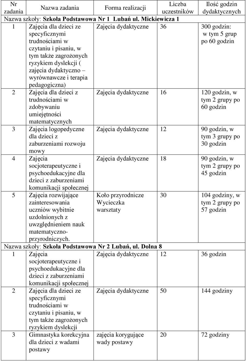 dla dzieci z zaburzeniami rozwoju mowy 4 Zajęcia socjoterapeutyczne i psychoedukacyjne dla dzieci z zaburzeniami komunikacji społecznej 5 Zajęcia rozwijające Ilość godzin dydaktycznych Zajęcia