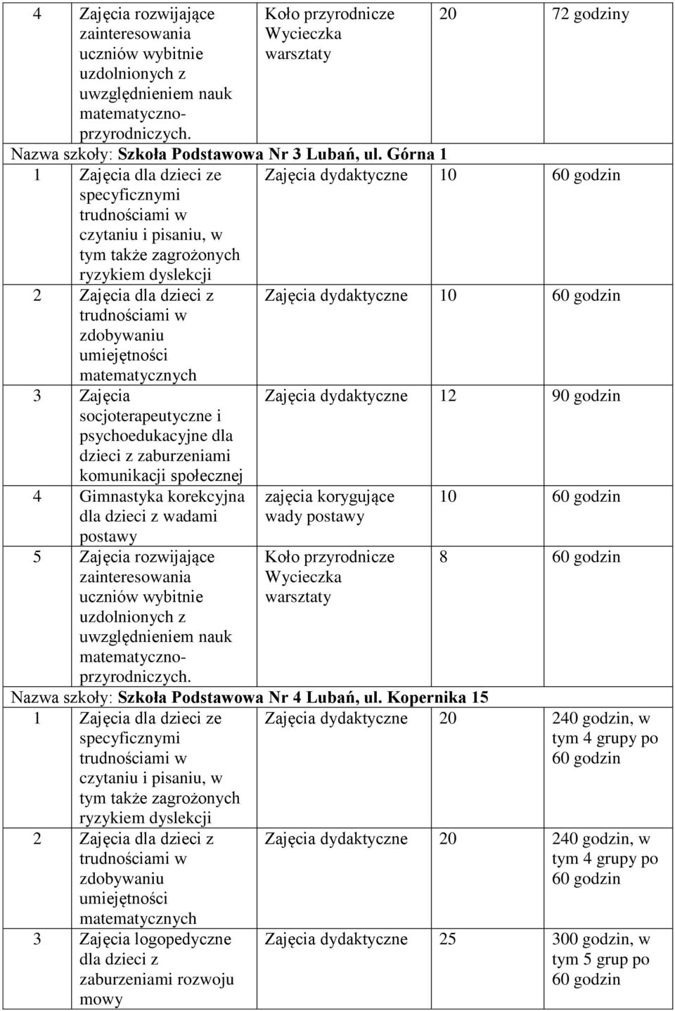 zaburzeniami komunikacji społecznej 4 Gimnastyka korekcyjna dla dzieci z wadami postawy 5 Zajęcia rozwijające Zajęcia dydaktyczne 10 Zajęcia dydaktyczne 12 90 godzin zajęcia korygujące wady postawy