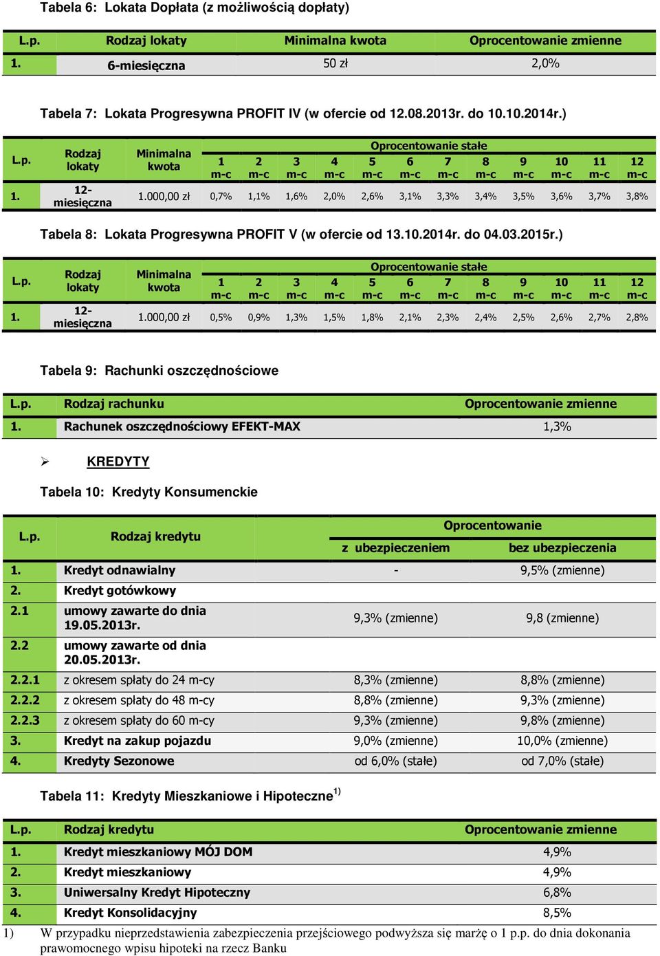 000,00 zł 0,7% 1,1% 1,6% 2,0% 2,6% 3,1% 3,3% 3,4% 3,5% 3,6% 3,7% 3,8% 12 Tabela 8: Lokata Progresywna PROFIT V (w ofercie od 13.10.2014r. do 04.03.2015r.) 1.