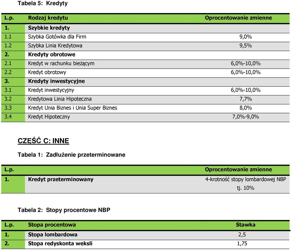 2 Kredytowa Linia Hipoteczna 7,7% 3.3 Kredyt Unia Biznes i Unia Super Biznes 8,0% 3.