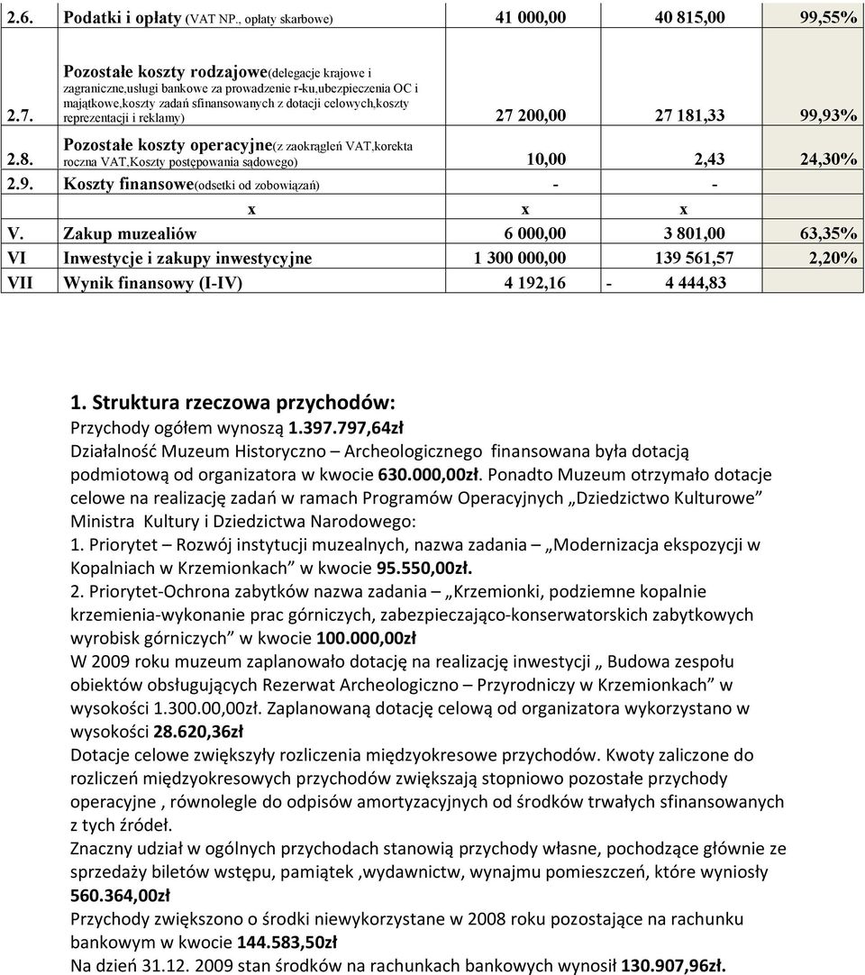 reklamy) 27 200,00 27 181,33 99,93% 2.8. Pozostałe koszty operacyjne(z zaokrągleń VAT,korekta roczna VAT,Koszty postępowania sądowego) 10,00 2,43 24,30% 2.9. Koszty finansowe(odsetki od zobowiązań) - - x x x V.