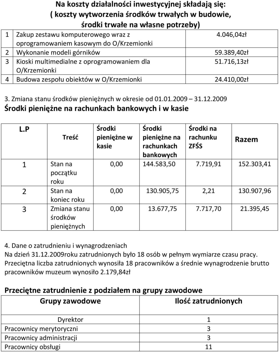 716,13zł O/Krzemionki 4 Budowa zespołu obiektów w O/Krzemionki 24.410,00zł 3. Zmiana stanu środków pieniężnych w okresie od 01.01.2009 31.12.2009 Środki pieniężne na rachunkach bankowych i w kasie L.