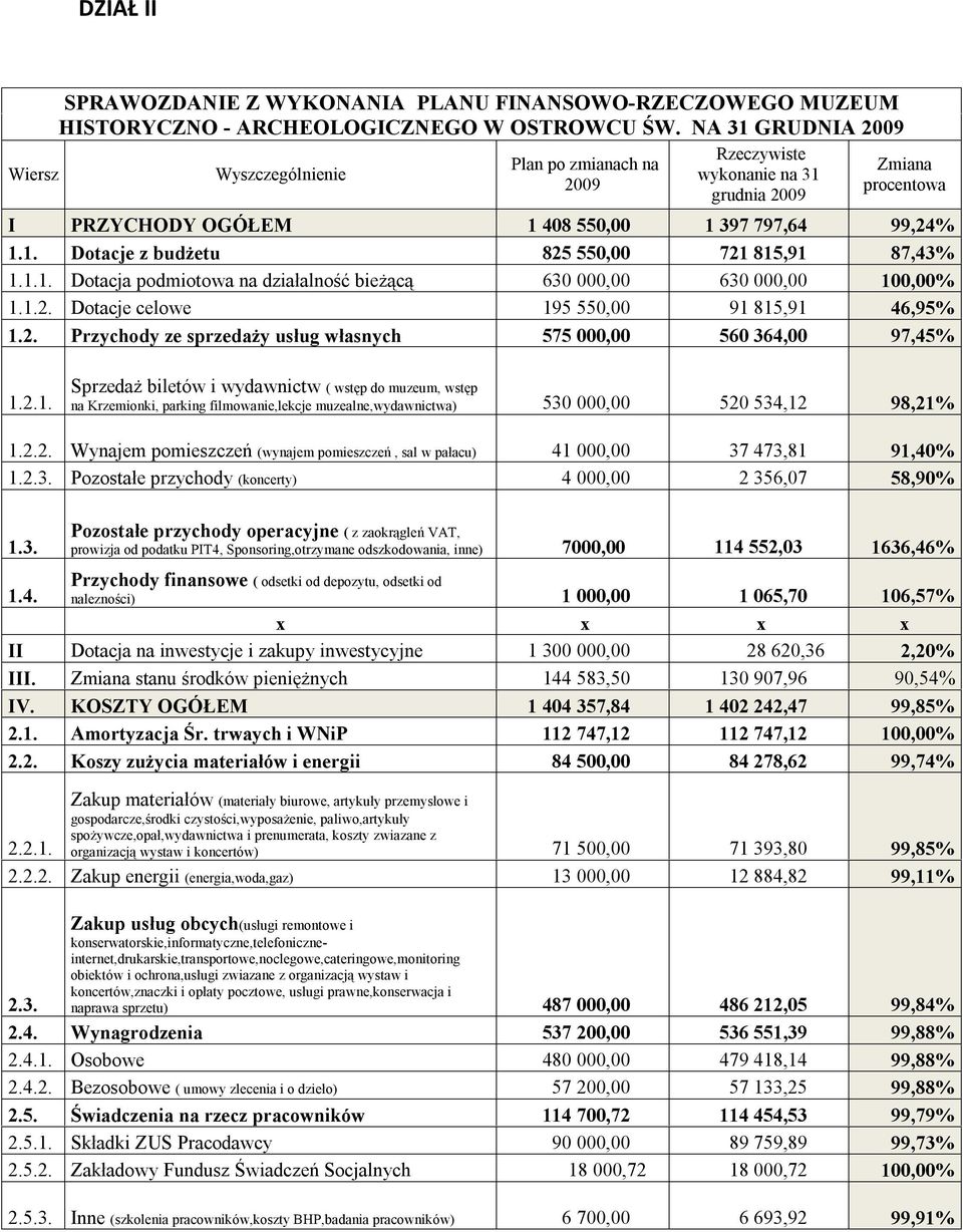 1.1. Dotacja podmiotowa na działalność bieżącą 630 000,00 630 000,00 100,00% 1.1.2. Dotacje celowe 195 550,00 91 815,91 46,95% 1.2. Przychody ze sprzedaży usług własnych 575 000,00 560 364,00 97,45% 1.