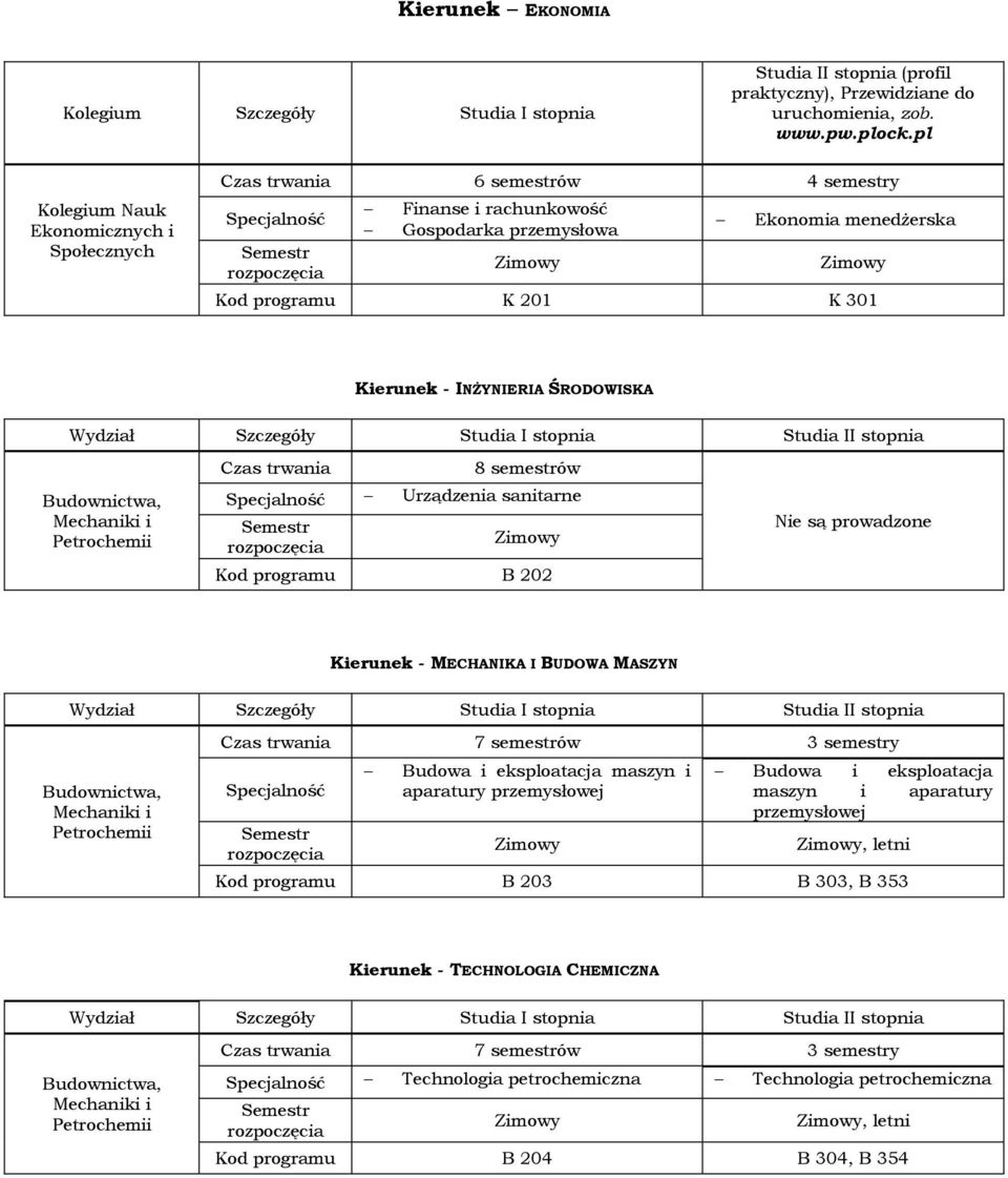 ŚRODOWISKA 8 semestrów Urządzenia sanitarne Kod programu B 202 Kierunek - MECHANIKA I BUDOWA MASZYN 7 semestrów 3 semestry Budowa i eksploatacja maszyn i aparatury przemysłowej Budowa i