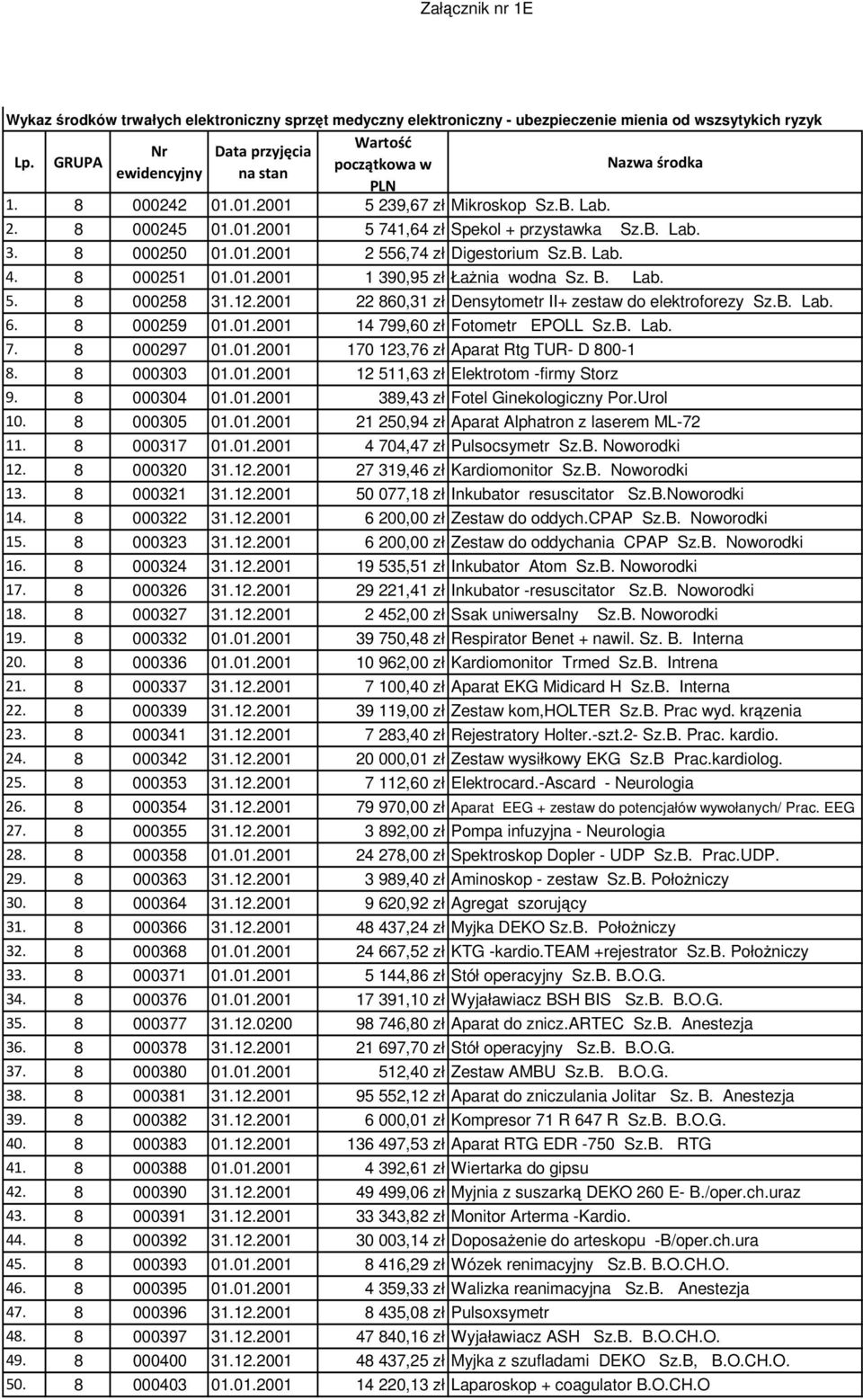 B. Lab. 5. 8 000258 31.12.2001 22 860,31 zł Densytometr II+ zestaw do elektroforezy Sz.B. Lab. 6. 8 000259 01.01.2001 14 799,60 zł Fotometr EPOLL Sz.B. Lab. 7. 8 000297 01.01.2001 170 123,76 zł Aparat Rtg TUR- D 800-1 8.