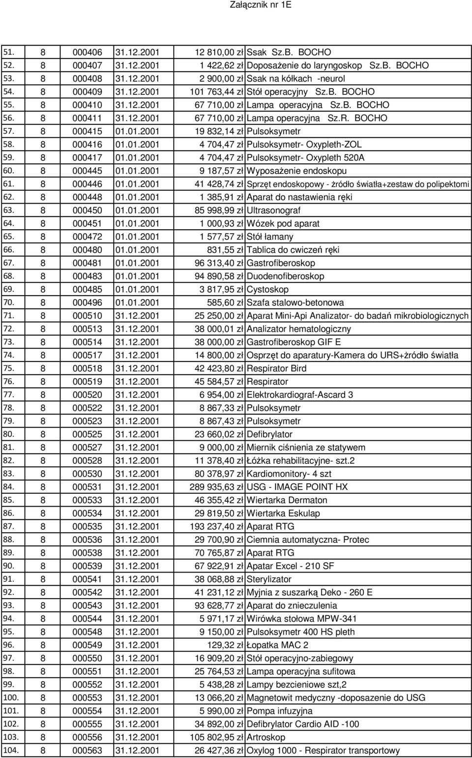 8 000415 01.01.2001 19 832,14 zł Pulsoksymetr 58. 8 000416 01.01.2001 4 704,47 zł Pulsoksymetr- Oxypleth-ZOL 59. 8 000417 01.01.2001 4 704,47 zł Pulsoksymetr- Oxypleth 520A 60. 8 000445 01.01.2001 9 187,57 zł Wyposażenie endoskopu 61.