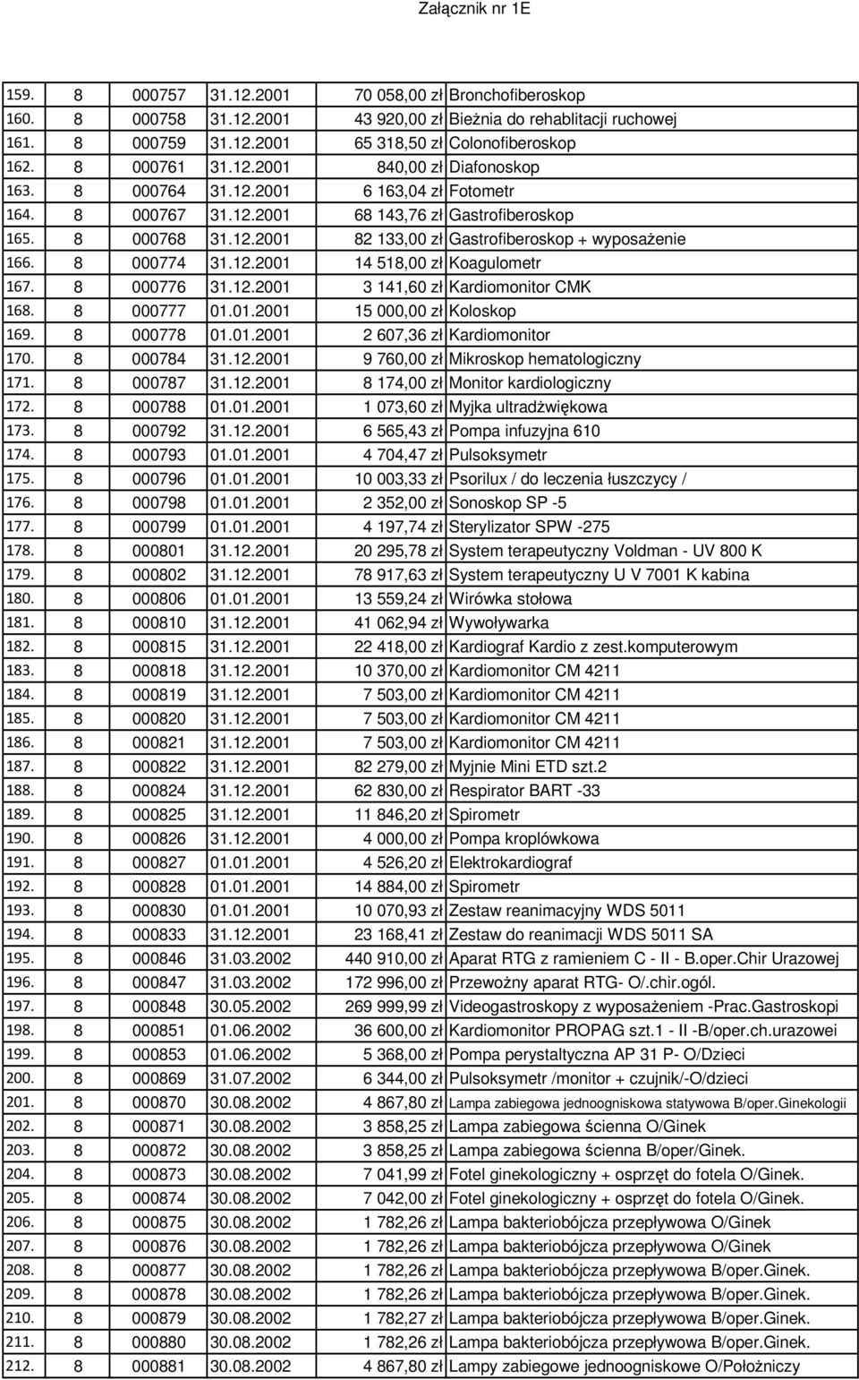 8 000774 31.12.2001 14 518,00 zł Koagulometr 167. 8 000776 31.12.2001 3 141,60 zł Kardiomonitor CMK 168. 8 000777 01.01.2001 15 000,00 zł Koloskop 169. 8 000778 01.01.2001 2 607,36 zł Kardiomonitor 170.