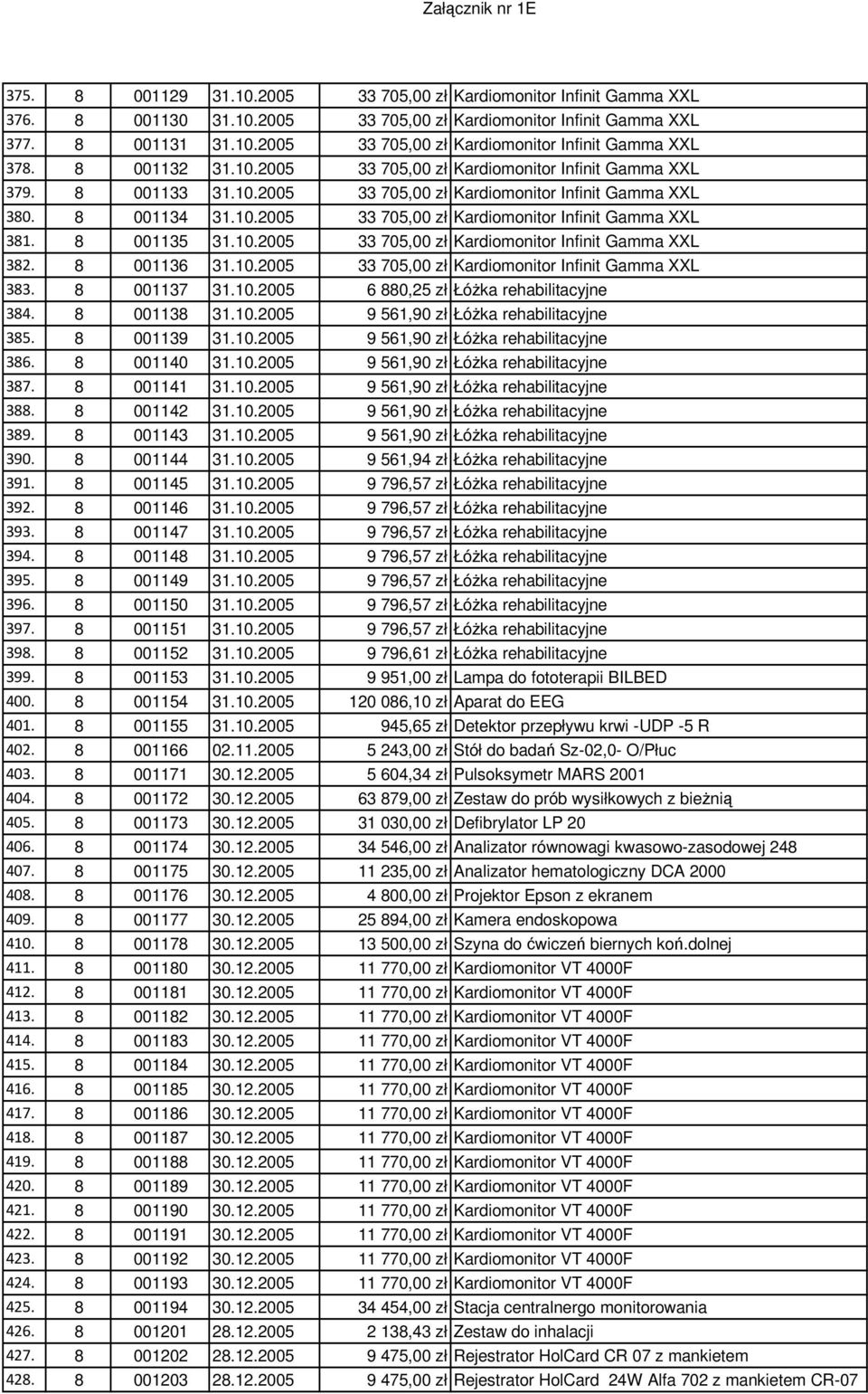 8 001135 31.10.2005 33 705,00 zł Kardiomonitor Infinit Gamma XXL 382. 8 001136 31.10.2005 33 705,00 zł Kardiomonitor Infinit Gamma XXL 383. 8 001137 31.10.2005 6 880,25 zł Łóżka rehabilitacyjne 384.