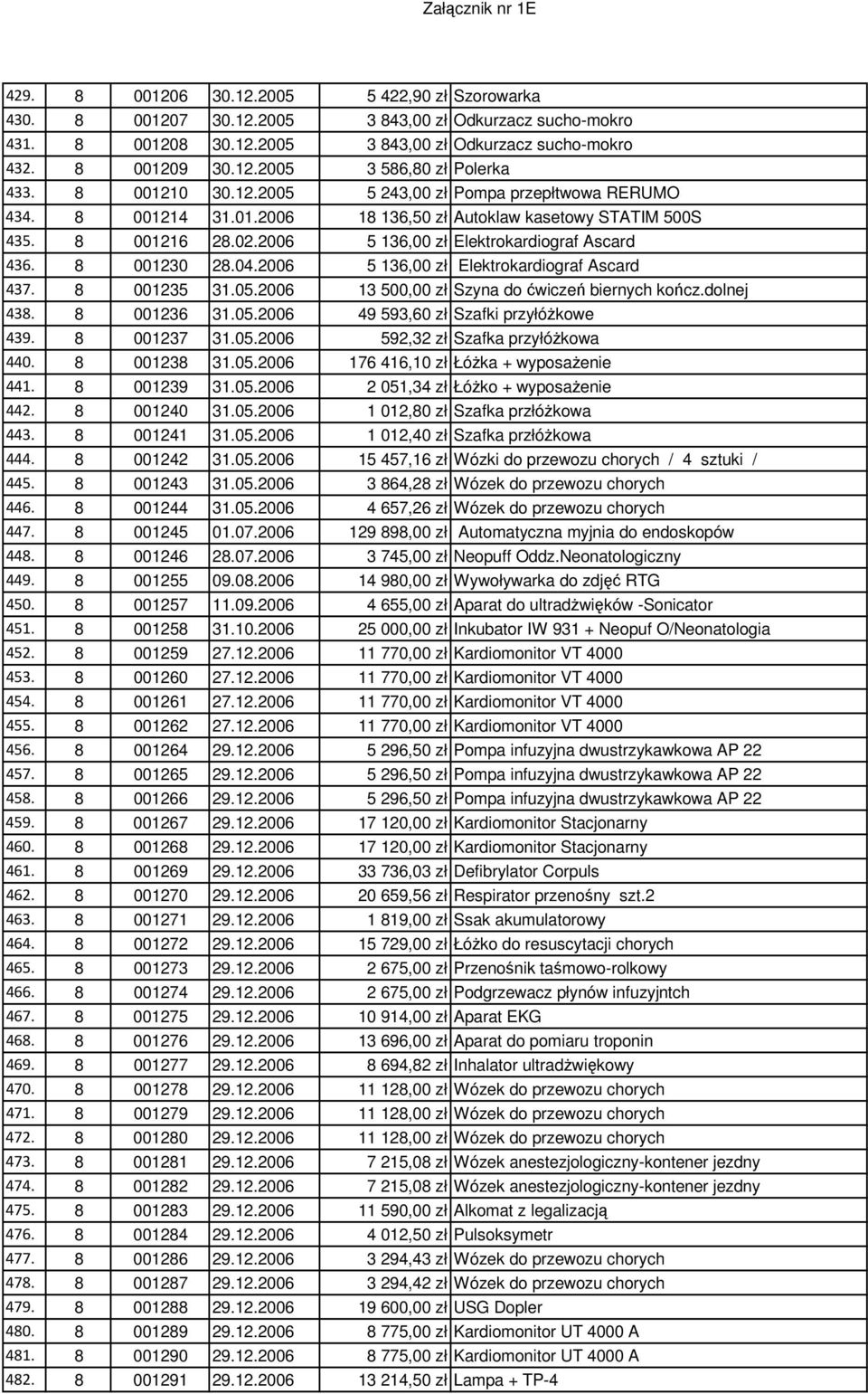 8 001230 28.04.2006 5 136,00 zł Elektrokardiograf Ascard 437. 8 001235 31.05.2006 13 500,00 zł Szyna do ćwiczeń biernych kończ.dolnej 438. 8 001236 31.05.2006 49 593,60 zł Szafki przyłóżkowe 439.