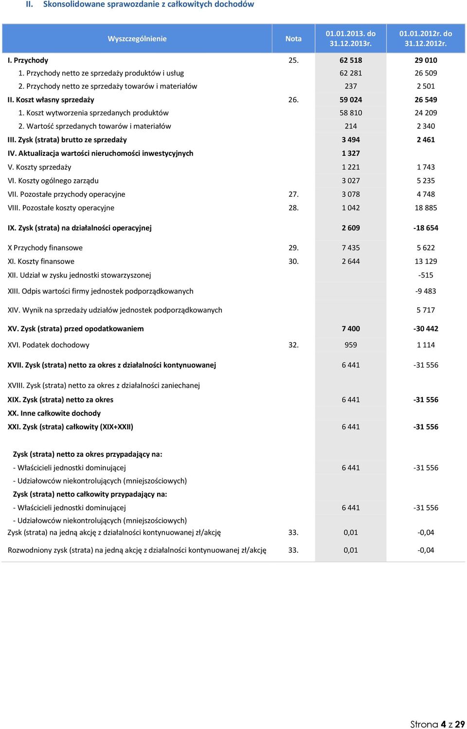 Koszt wytworzenia sprzedanych produktów 58810 24209 2. Wartość sprzedanych towarów i materiałów 214 2340 III. Zysk (strata) brutto ze sprzedaży 3494 2461 IV.