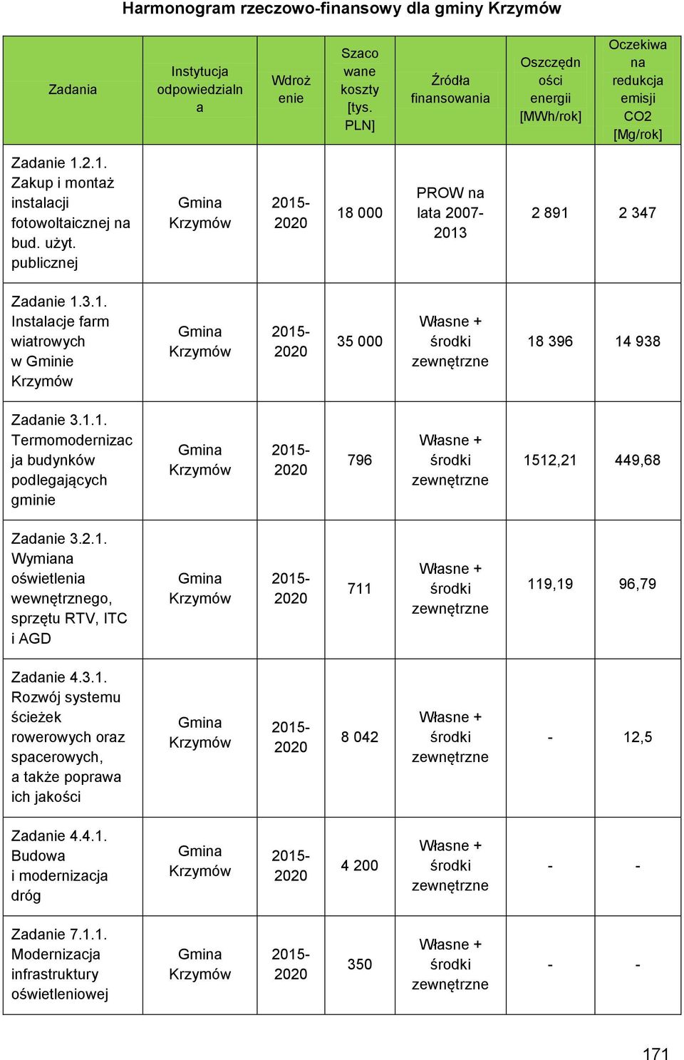 publicznej Krzymów 18 000 PROW na lata 2007-2013 2 891 2 347 Zadanie 1.3.1. Instalacje farm wiatrowych w Gminie Krzymów Krzymów 35 000 18 396 14 938 Zadanie 3.1.1. Termomodernizac ja budynków podlegających gminie Krzymów 796 1512,21 449,68 Zadanie 3.