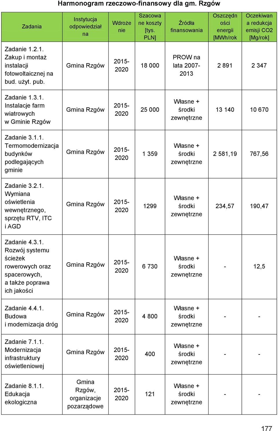 Rzgów 18 000 PROW na lata 2007-2013 2 891 2 347 Zadanie 1.3.1. Instalacje farm wiatrowych w Gminie Rzgów Rzgów 25 000 13 140 10 670 Zadanie 3.1.1. Termomodernizacja budynków podlegających gminie Rzgów 1 359 2 581,19 767,56 Zadanie 3.