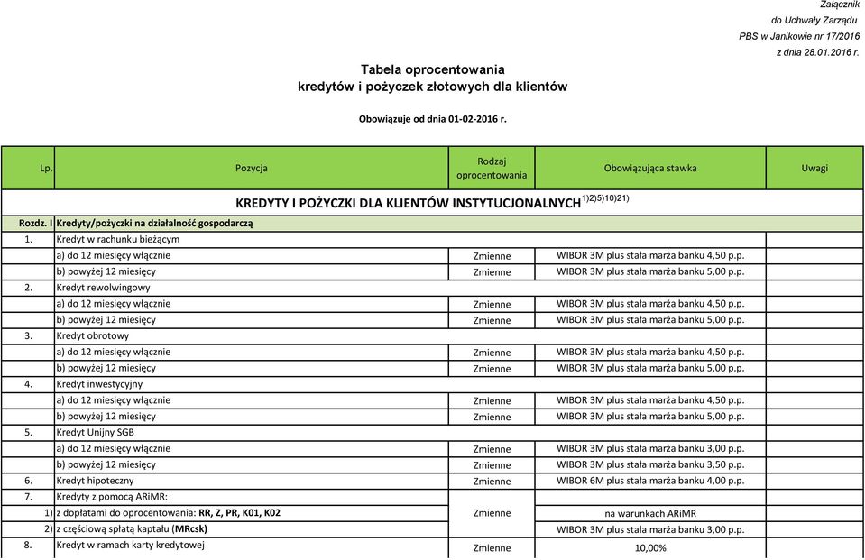 Kredyt w rachunku bieżącym a) do 12 miesięcy włącznie WIBOR 3M plus stała marża banku 4,50 p.p. b) powyżej 12 miesięcy WIBOR 3M plus stała marża banku 5,00 p.p. 2.