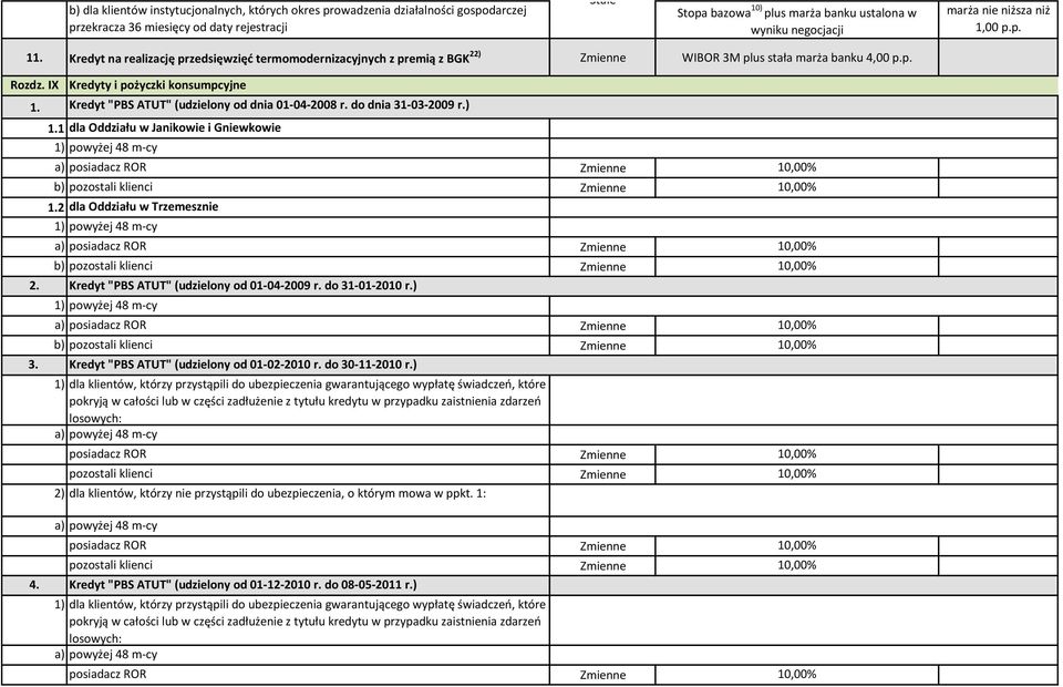 plus stała marża banku 4,00 p.p. Rozdz. IX 1. 2. 3. Kredyty i pożyczki konsumpcyjne Kredyt "PBS ATUT" (udzielony od dnia 01-04-2008 r. do dnia 31-03-2009 r.) 1.