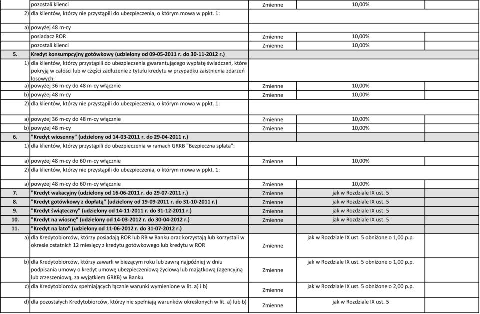 do 29-04-2011 r.) 1) dla klientów, którzy przystąpili do ubezpieczenia w ramach GRKB "Bezpieczna spłata": a) powyżej 48 m-cy do 60 m-cy włącznie 10,00% a) powyżej 48 m-cy do 60 m-cy włącznie 10,00% 7.