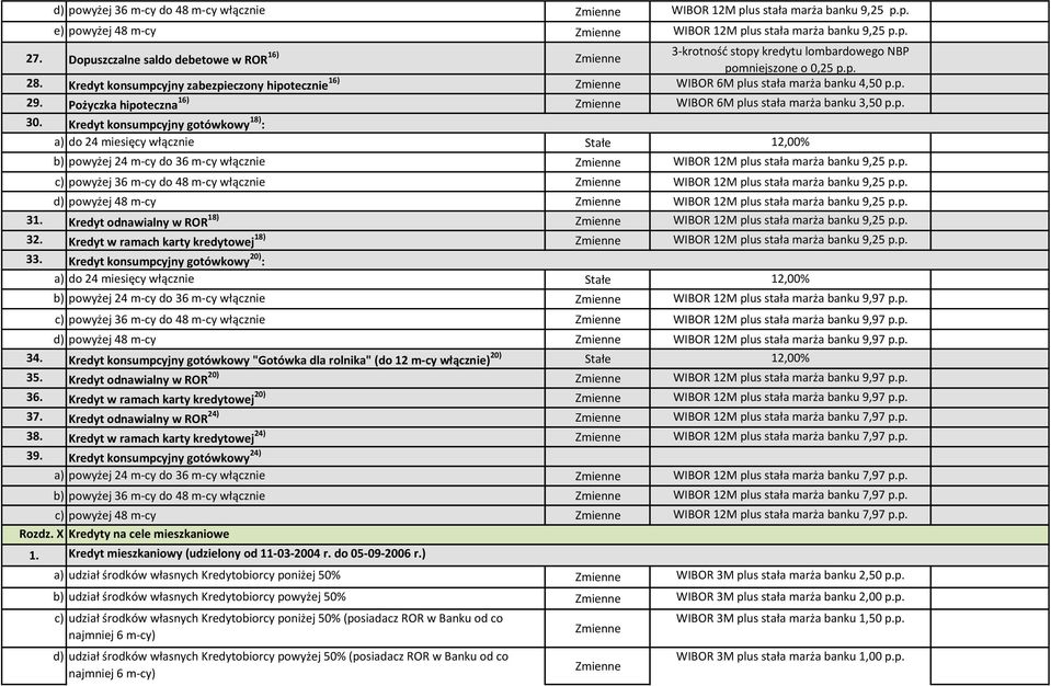 Pożyczka hipoteczna 16) WIBOR 6M plus stała marża banku 3,50 p.p. 30.