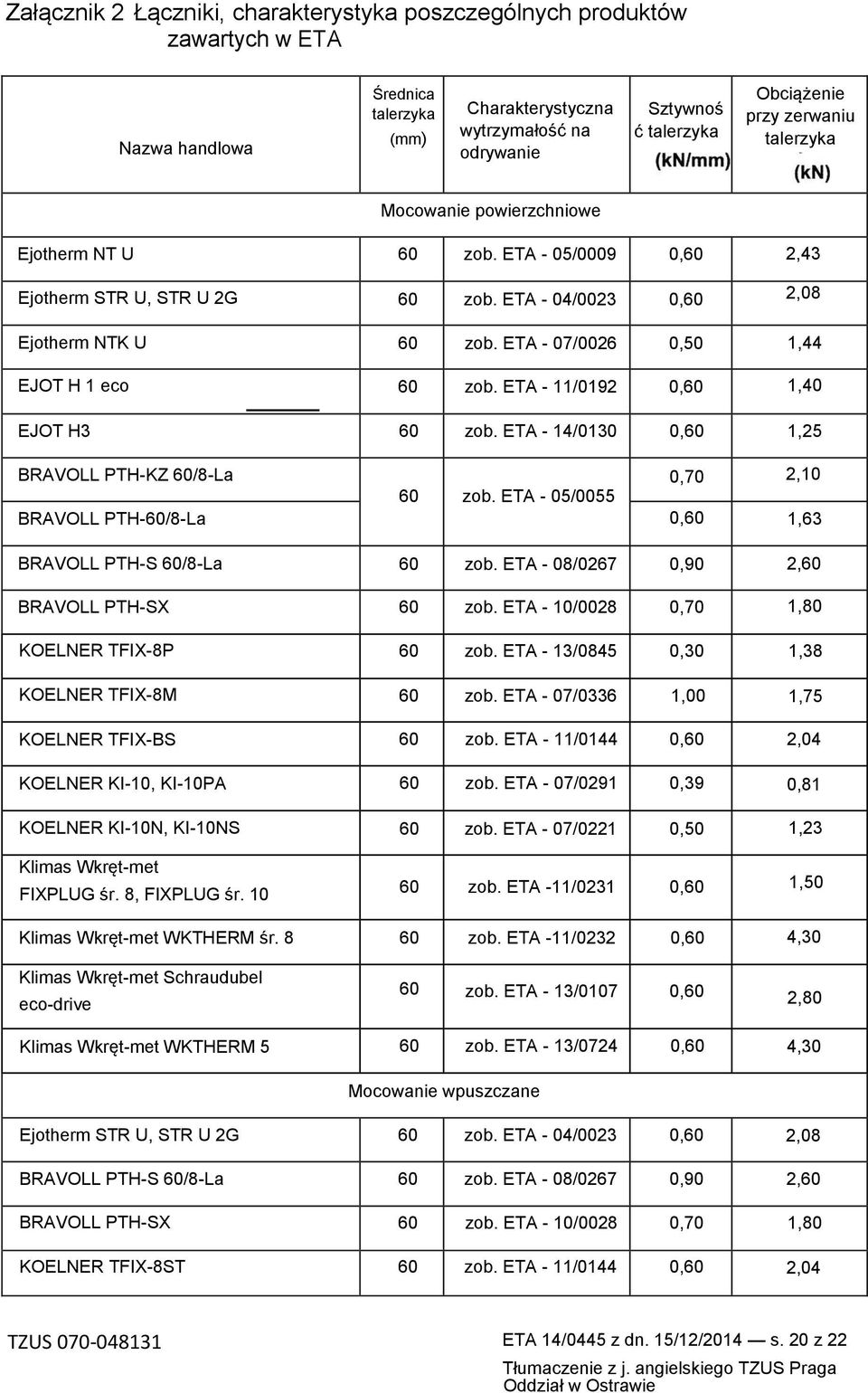 ETA - 07/0026 0,50 1,44 EJOT H 1 eco 60 zob. ETA - 11/0192 0,60 1,40 EJOT H3 60 zob. ETA - 14/0130 0,60 1,25 BRAVOLL PTH-KZ 60/8-La 0,70 2,10 60 zob.