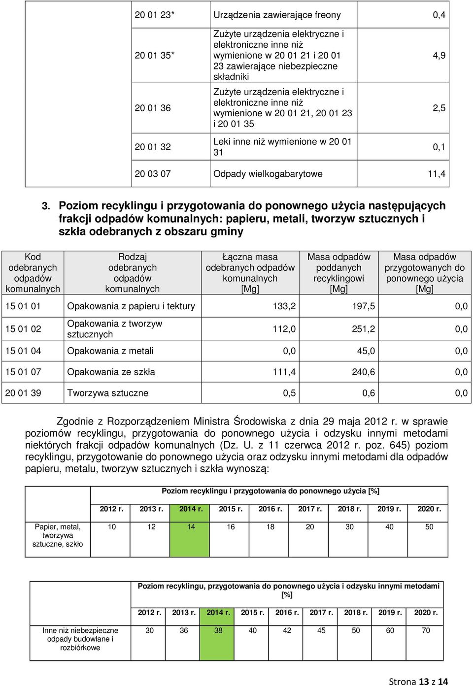 3. Poziom recyklingu i przygotowania do ponownego użycia następujących frakcji : papieru, metali, tworzyw sztucznych i szkła odebranych z obszaru gminy Rodzaj odebranych Łączna masa odebranych [Mg]