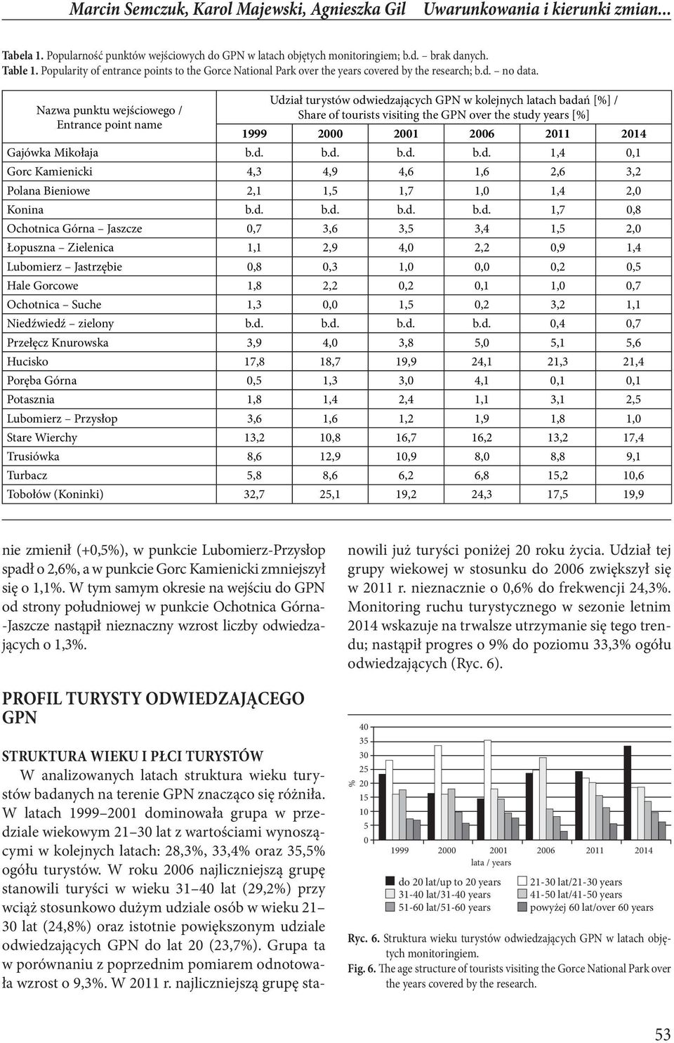 Nazwa punktu wejściowego / Entrance point name Udział turystów odwiedzających GPN w kolejnych latach badań [%] / Share of tourists visiting the GPN over the study years [%] 1999 2000 2001 2006 2011