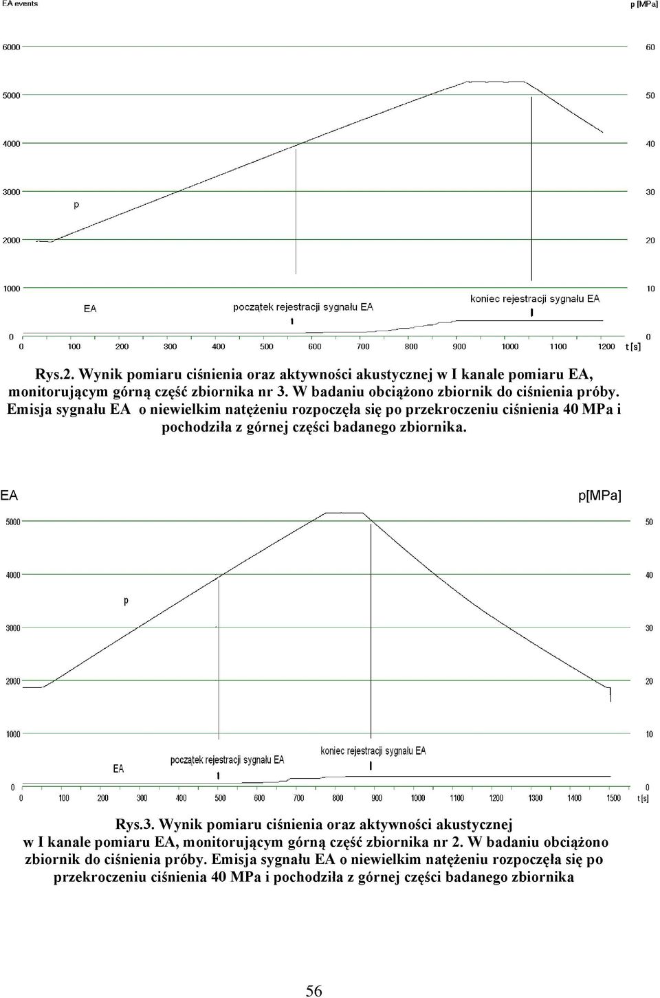 Wynik pomiaru ciśnienia oraz aktywności akustycznej w I kanale pomiaru EA, monitorującym górną część zbiornika nr 3. W badaniu obciążono zbiornik do ciśnienia próby.