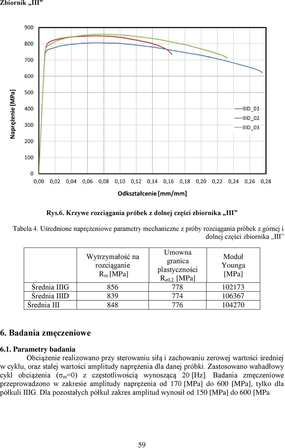Younga [MPa] Średnia IIIG 856 778 10