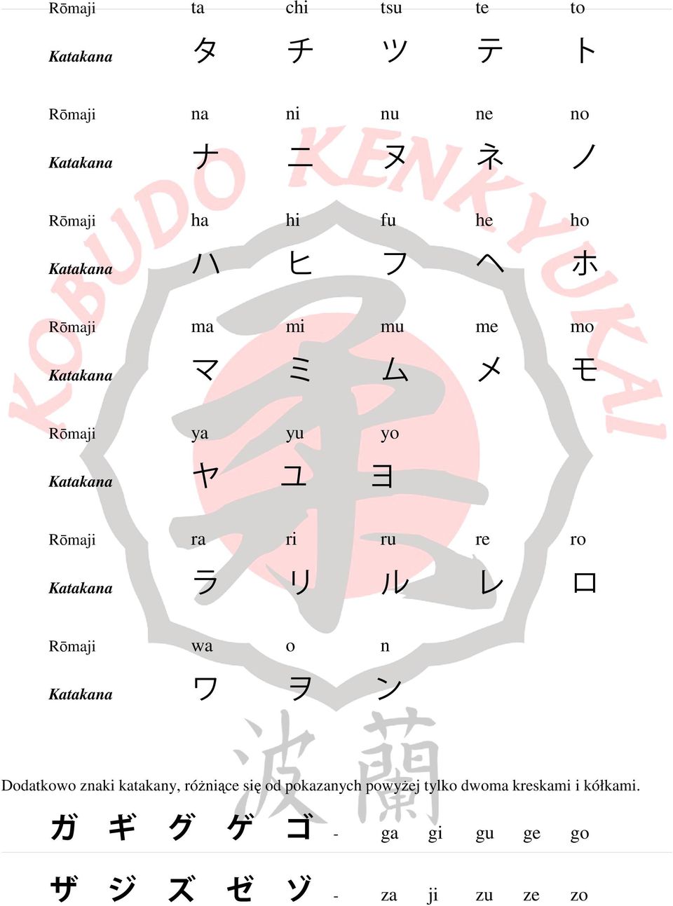 ワ ヲ ン Dodatkowo znaki katakany, różniące się od pokazanych powyżej tylko