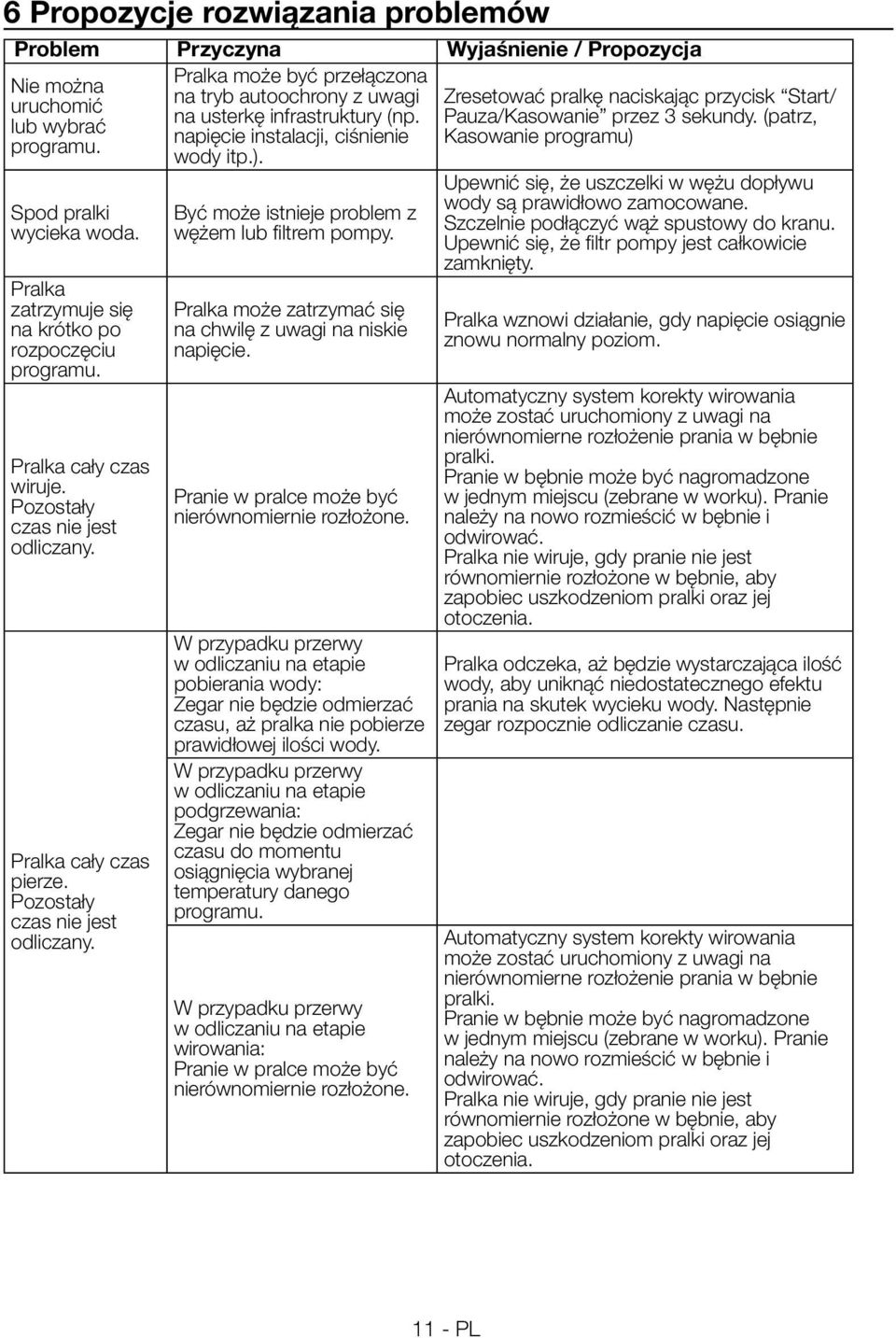 Pralka zatrzymuje się na krótko po rozpoczęciu programu. Pralka cały czas wiruje. Pozostały czas nie jest odliczany. Pralka cały czas pierze. Pozostały czas nie jest odliczany. Być może istnieje problem z wężem lub filtrem pompy.