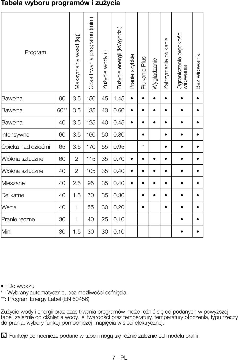 45 Intensywne 60 3.5 160 50 0.80 Opieka nad dziećmi 65 3.5 170 55 0.95 * Włókna sztuczne 60 2 115 35 0.70 Włókna sztuczne 40 2 105 35 0.40 Mieszane 40 2.5 95 35 0.40 Delikatne 40 1.5 70 35 0.