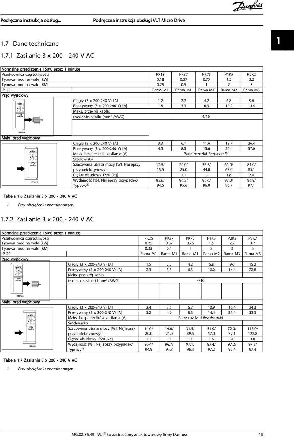 4 Maks. przekrój kabla: (zasilanie, silnik) [mm 2 /AWG] 4/10 Maks. prąd wejściowy Ciągły (3 x 200-240 V) [A] 3.3 6.1 11.6 18.7 26.4 Przerywany (3 x 200-240 V) [A] 4.5 8.3 15.6 26.4 37.0 Maks. bezpieczniki zasilania [A] Patrz rozdział Bezpieczniki Środowisko Szacowana utrata mocy [W], Najlepszy przypadek/typowy 1) 12.
