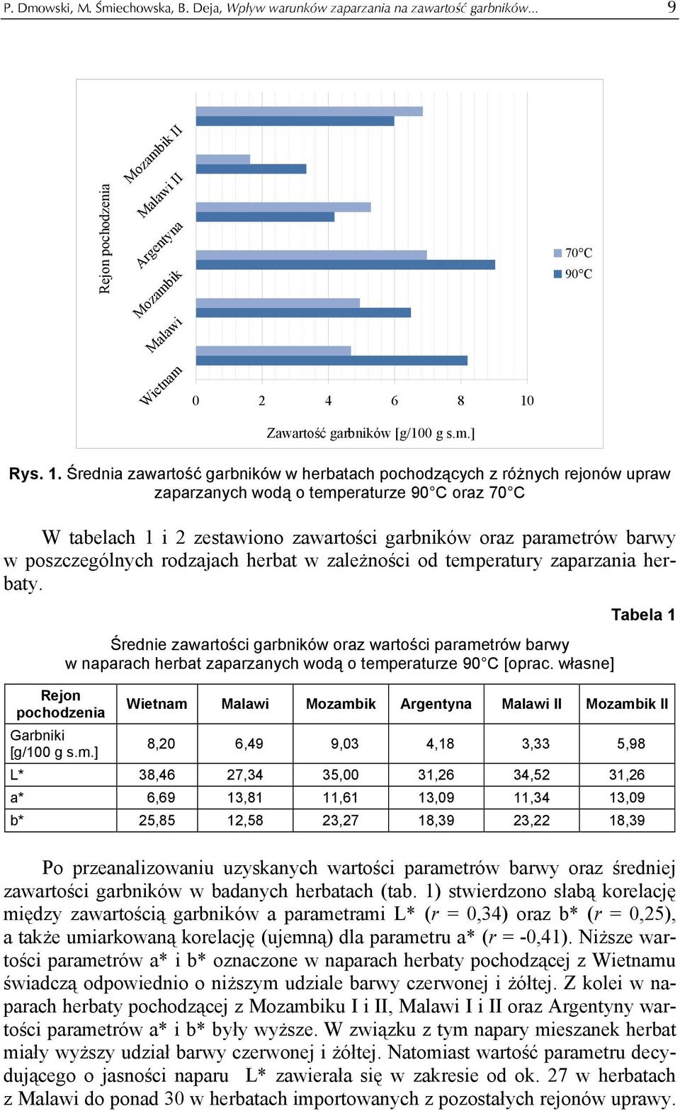 Zawartość garbników [g/100 g s.m.] Rys. 1.