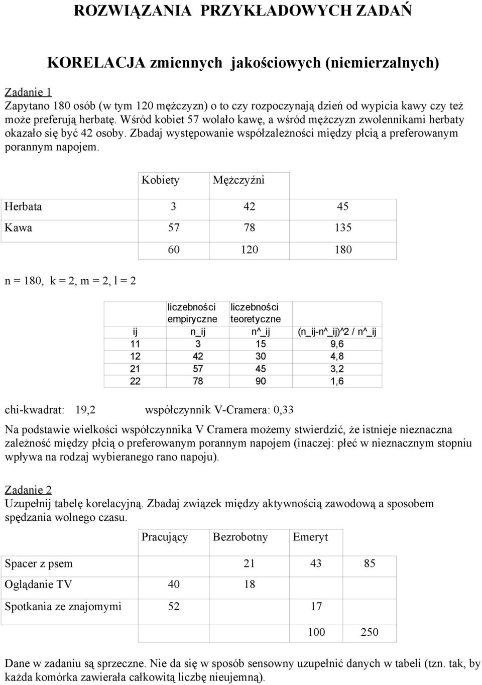 Kobiety Mężczyźni Herbata 3 42 45 Kawa 57 78 135 n = 180, k = 2, m = 2, l = 2 60 120 180 11 3 15 9,6 12 42 30 4,8 21 57 45 3,2 22 78 90 1,6 chi-kwadrat: 19,2 współczynnik V-Cramera: 0,33 Na podstawie